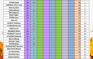 Classement après 2ème journée Challenge 