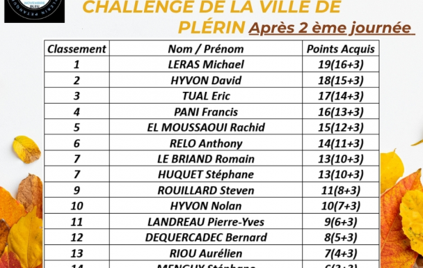 Classement après 2ème journée Challenge 